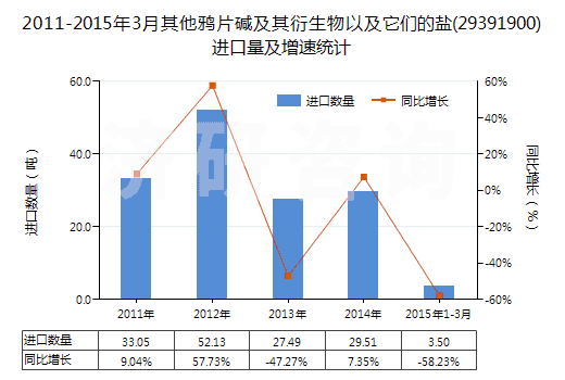 2011-2015年3月其他鴉片堿及其衍生物以及它們的鹽(29391900)進(jìn)口量及增速統(tǒng)計(jì)